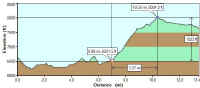 elevation-profile-WhiteOakCALoop.jpg (24889 bytes)